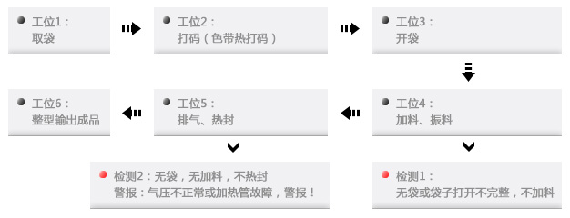 全自動(dòng)種子包裝機(jī)工作流程圖